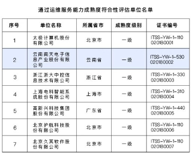 產(chǎn)品服務(wù)化 南天信息獲ITSS一級(jí)資質(zhì)，加速技術(shù)推廣服務(wù)新生態(tài)