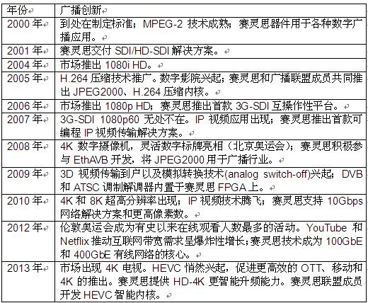 Xilinx Smarter Vision解決方案:開啟智能視覺新紀(jì)元，締造卓越體驗(yàn)