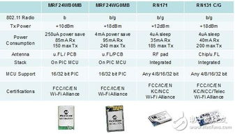 大聯大品佳集團推出基于Microchip和NXP產品的多標準短距離無線通信解決方案