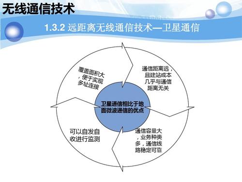 無(wú)線通信技術(shù)ppt
