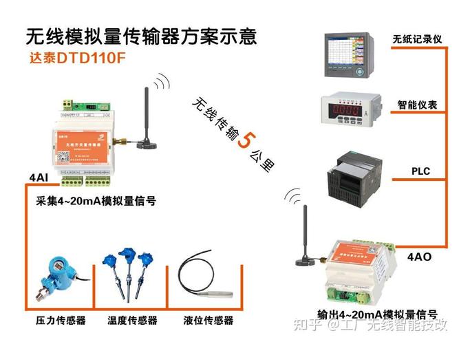零編程部署，無線模擬量信號傳輸全攻略 | 工廠無線智能技改與PLC無線通信實戰指南